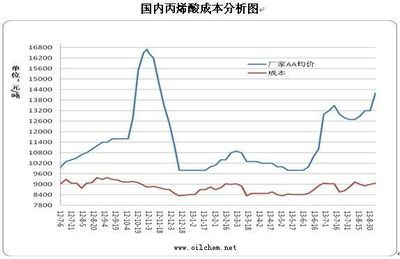 [丙烯酸]:9.2-9.6丙烯酸產品成本及利潤分析_中國新材料網_隆眾石化網